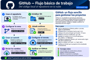Flujo básico de GitHub paso a paso